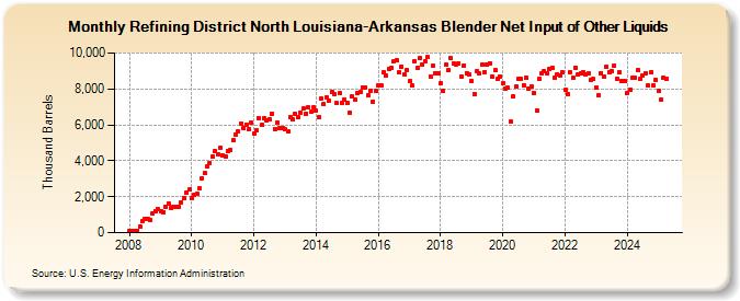 Refining District North Louisiana-Arkansas Blender Net Input of Other Liquids (Thousand Barrels)