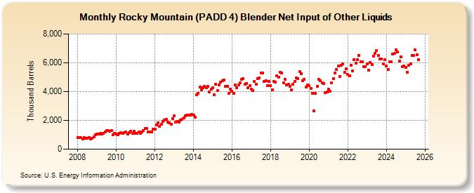 Rocky Mountain (PADD 4) Blender Net Input of Other Liquids (Thousand Barrels)