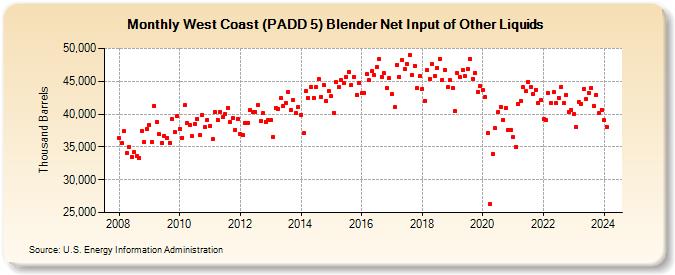 West Coast (PADD 5) Blender Net Input of Other Liquids (Thousand Barrels)