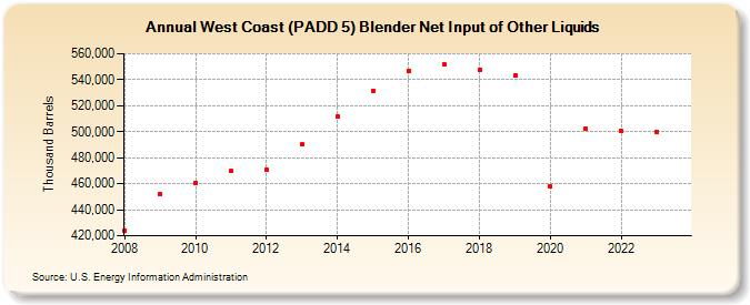 West Coast (PADD 5) Blender Net Input of Other Liquids (Thousand Barrels)