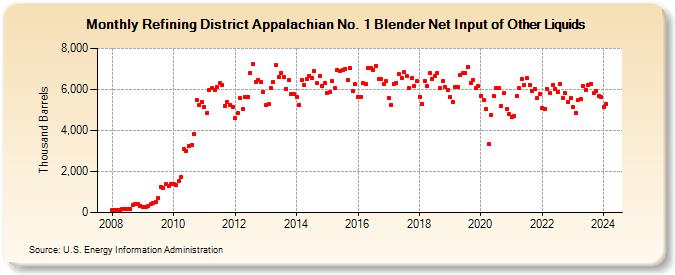 Refining District Appalachian No. 1 Blender Net Input of Other Liquids (Thousand Barrels)