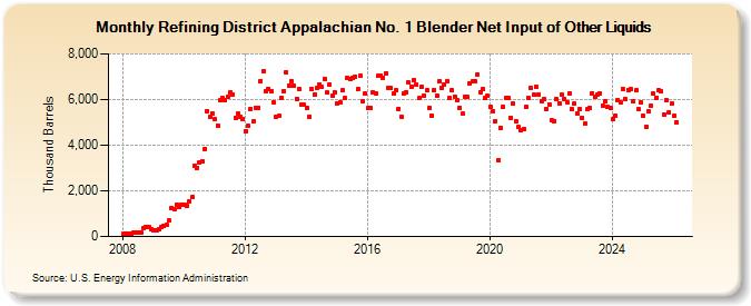 Refining District Appalachian No. 1 Blender Net Input of Other Liquids (Thousand Barrels)