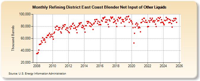 Refining District East Coast Blender Net Input of Other Liquids (Thousand Barrels)