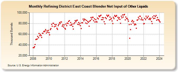 Refining District East Coast Blender Net Input of Other Liquids (Thousand Barrels)