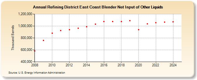 Refining District East Coast Blender Net Input of Other Liquids (Thousand Barrels)