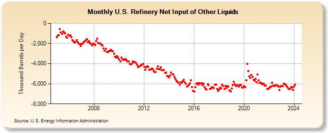 U.S. Refinery Net Input of Other Liquids (Thousand Barrels per Day)