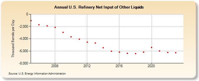U.S. Refinery Net Input of Other Liquids (Thousand Barrels per Day)