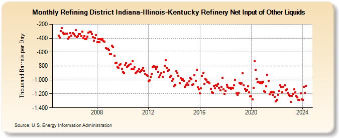 Refining District Indiana-Illinois-Kentucky Refinery Net Input of Other Liquids (Thousand Barrels per Day)