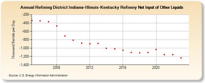 Refining District Indiana-Illinois-Kentucky Refinery Net Input of Other Liquids (Thousand Barrels per Day)