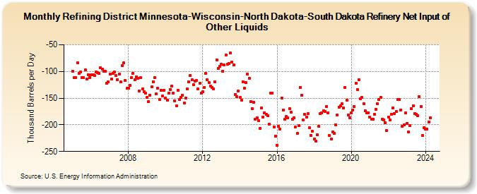 Refining District Minnesota-Wisconsin-North Dakota-South Dakota Refinery Net Input of Other Liquids (Thousand Barrels per Day)