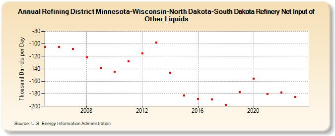 Refining District Minnesota-Wisconsin-North Dakota-South Dakota Refinery Net Input of Other Liquids (Thousand Barrels per Day)
