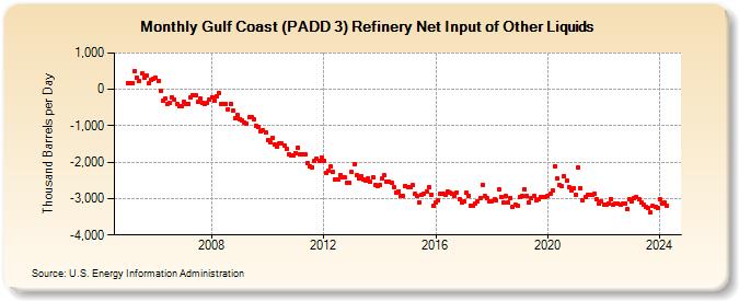 Gulf Coast (PADD 3) Refinery Net Input of Other Liquids (Thousand Barrels per Day)