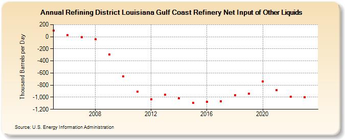 Refining District Louisiana Gulf Coast Refinery Net Input of Other Liquids (Thousand Barrels per Day)
