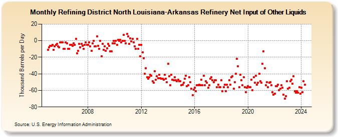 Refining District North Louisiana-Arkansas Refinery Net Input of Other Liquids (Thousand Barrels per Day)