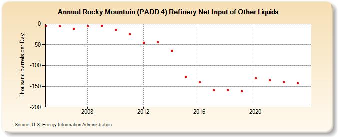 Rocky Mountain (PADD 4) Refinery Net Input of Other Liquids (Thousand Barrels per Day)