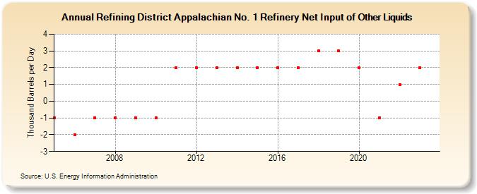 Refining District Appalachian No. 1 Refinery Net Input of Other Liquids (Thousand Barrels per Day)