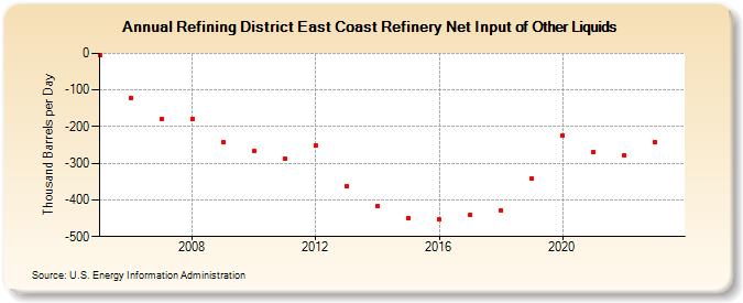 Refining District East Coast Refinery Net Input of Other Liquids (Thousand Barrels per Day)