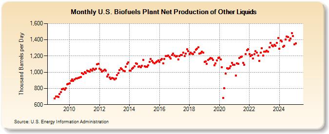 U.S. Biofuels Plant Net Production of Other Liquids (Thousand Barrels per Day)