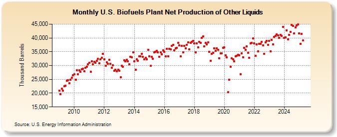 U.S. Biofuels Plant Net Production of Other Liquids (Thousand Barrels)