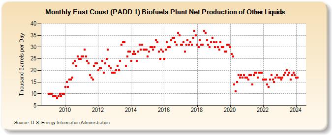 East Coast (PADD 1) Biofuels Plant Net Production of Other Liquids (Thousand Barrels per Day)