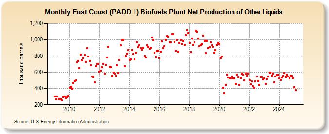 East Coast (PADD 1) Biofuels Plant Net Production of Other Liquids (Thousand Barrels)