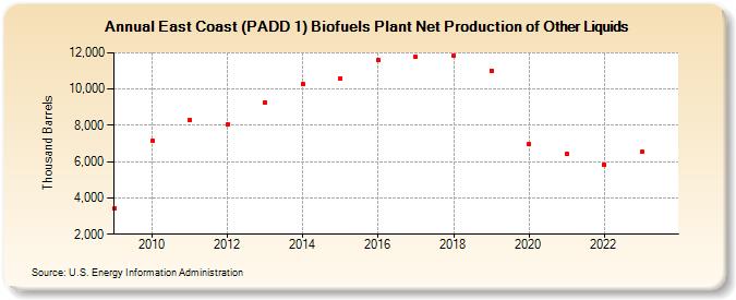 East Coast (PADD 1) Biofuels Plant Net Production of Other Liquids (Thousand Barrels)