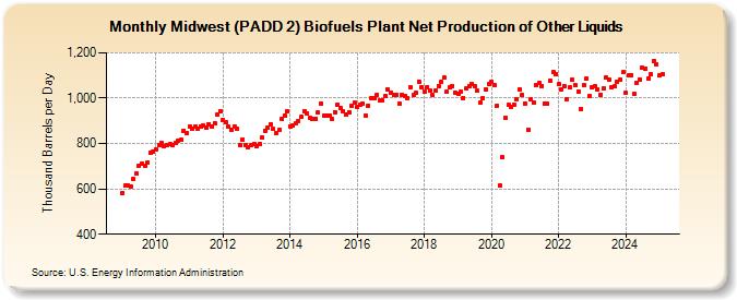 Midwest (PADD 2) Biofuels Plant Net Production of Other Liquids (Thousand Barrels per Day)