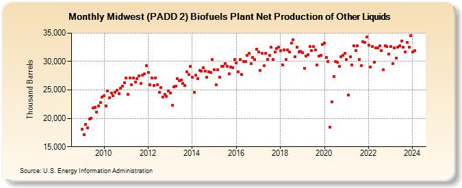 Midwest (PADD 2) Renewable Fuels Plant and Oxygenate Plant Net Production of Other Liquids (Thousand Barrels)