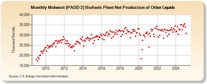 Midwest (PADD 2) Biofuels Plant Net Production of Other Liquids (Thousand Barrels)