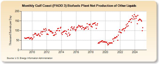 Gulf Coast (PADD 3) Biofuels Plant Net Production of Other Liquids (Thousand Barrels per Day)