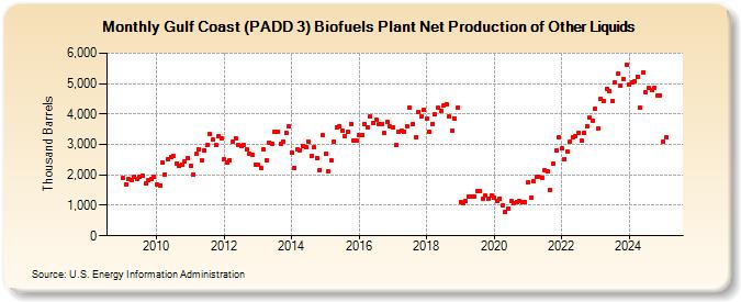 Gulf Coast (PADD 3) Biofuels Plant Net Production of Other Liquids (Thousand Barrels)