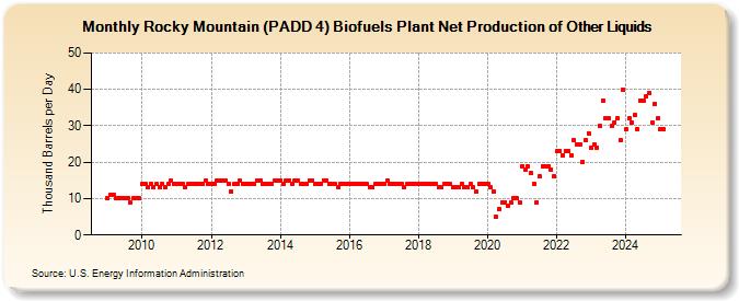 Rocky Mountain (PADD 4) Biofuels Plant Net Production of Other Liquids (Thousand Barrels per Day)