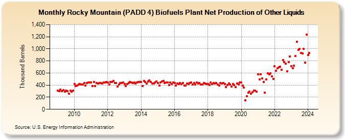 Rocky Mountain (PADD 4) Biofuels Plant Net Production of Other Liquids (Thousand Barrels)
