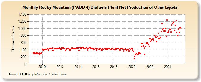 Rocky Mountain (PADD 4) Biofuels Plant Net Production of Other Liquids (Thousand Barrels)