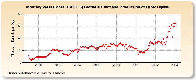 West Coast (PADD 5) Renewable Fuels Plant and Oxygenate Plant Net Production of Other Liquids (Thousand Barrels per Day)