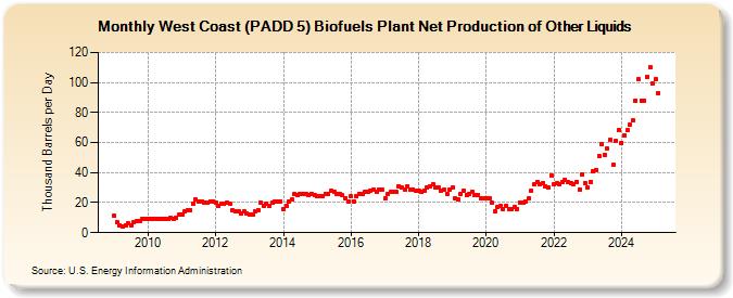 West Coast (PADD 5) Biofuels Plant Net Production of Other Liquids (Thousand Barrels per Day)