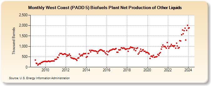 West Coast (PADD 5) Biofuels Plant Net Production of Other Liquids (Thousand Barrels)