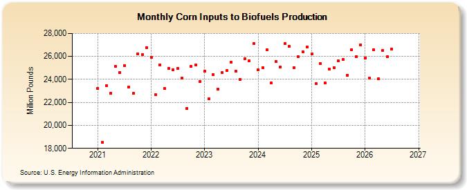 Corn Inputs to Biofuels Production (Million Pounds)