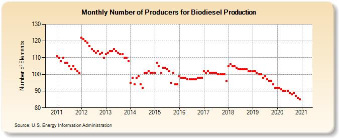 Number of Producers for Biodiesel Production (Number of Elements)