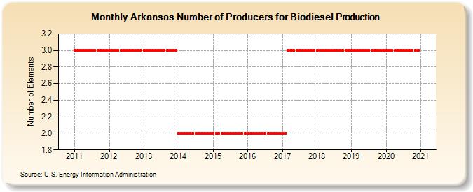 Arkansas Number of Producers for Biodiesel Production (Number of Elements)