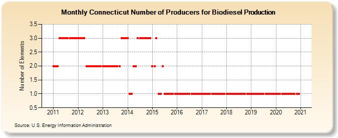 Connecticut Number of Producers for Biodiesel Production (Number of Elements)