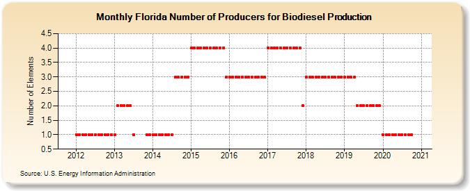 Florida Number of Producers for Biodiesel Production (Number of Elements)