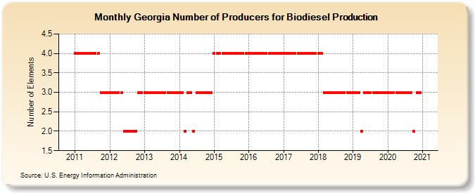 Georgia Number of Producers for Biodiesel Production (Number of Elements)