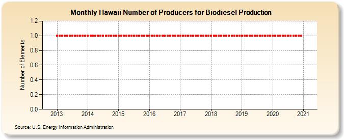 Hawaii Number of Producers for Biodiesel Production (Number of Elements)