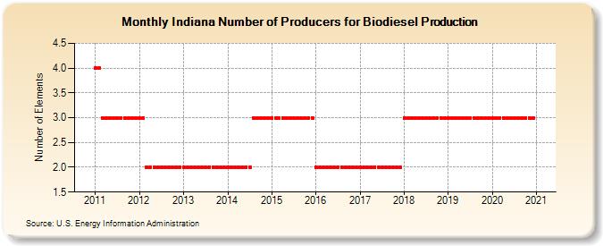 Indiana Number of Producers for Biodiesel Production (Number of Elements)