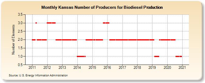 Kansas Number of Producers for Biodiesel Production (Number of Elements)