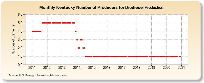 Kentucky Number of Producers for Biodiesel Production (Number of Elements)