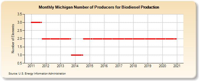 Michigan Number of Producers for Biodiesel Production (Number of Elements)