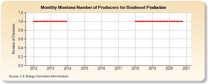 Montana Number of Producers for Biodiesel Production (Number of Elements)