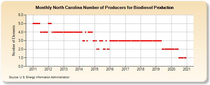 North Carolina Number of Producers for Biodiesel Production (Number of Elements)